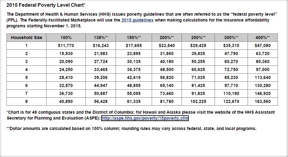 2015 Aca Poverty Level Chart