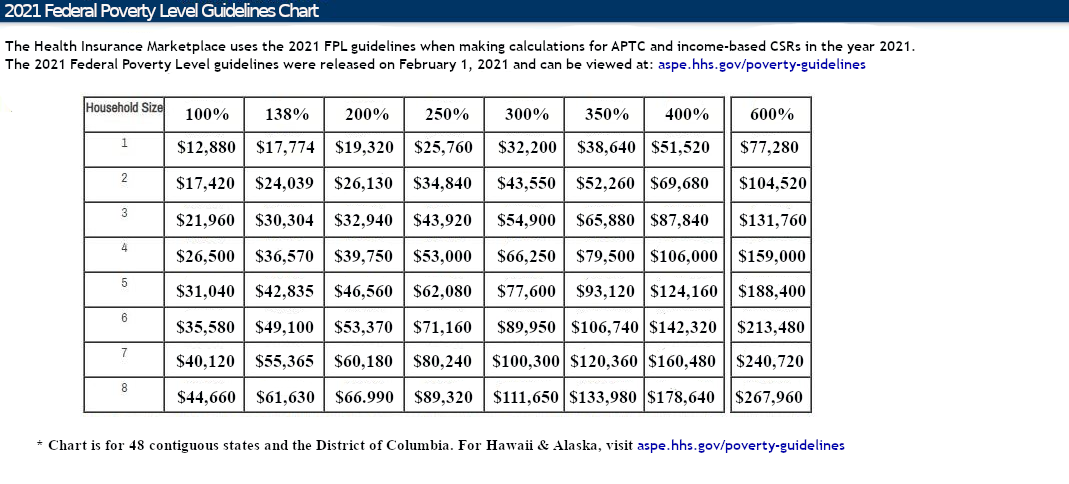 2015 Aca Poverty Level Chart